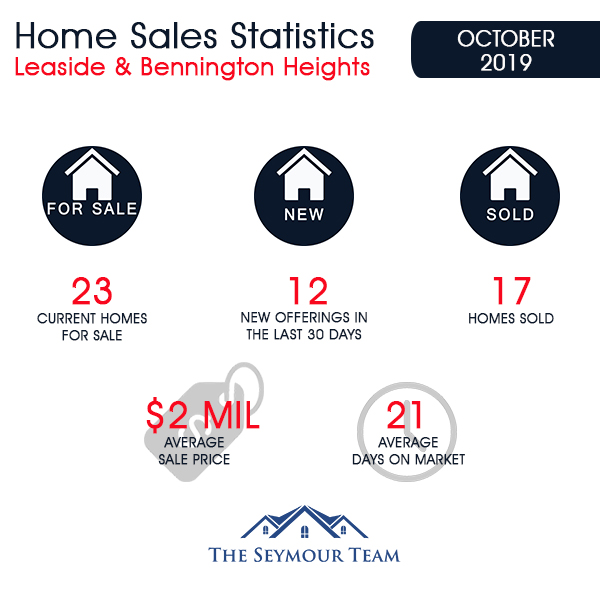 Leaside & Bennington Heights in Toronto Home Sales Statistics for October 2019 | Jethro Seymour, Top Midtown Toronto Real Estate Broker